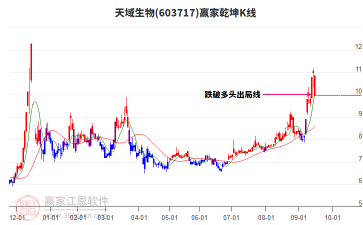 603717天域生物贏家乾坤K線工具