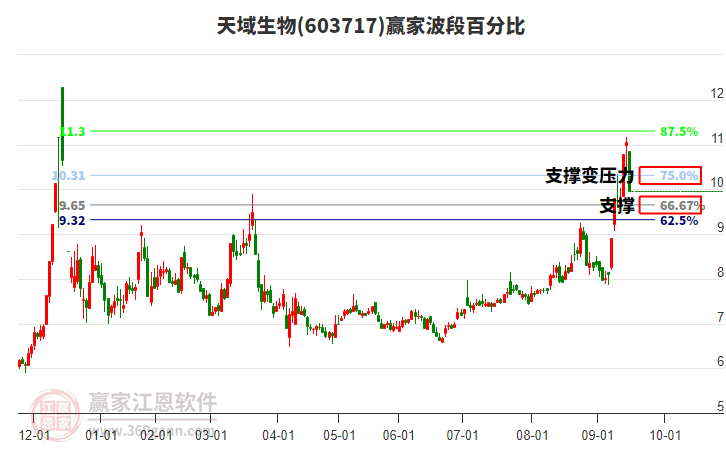603717天域生物贏家波段百分比工具