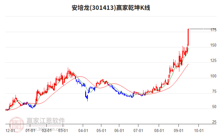 301413安培龍贏家乾坤K線工具 301413安培龍贏家乾坤K線工具