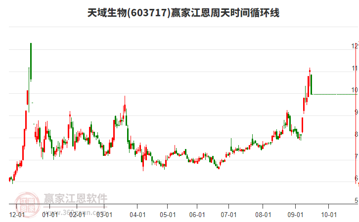 603717天域生物江恩周天時(shí)間循環(huán)線工具