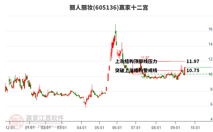 605136麗人麗妝贏家十二宮工具