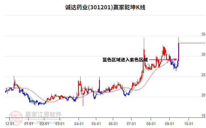 301201誠達藥業(yè)贏家乾坤K線工具 301201誠達藥業(yè)贏家乾坤K線工具