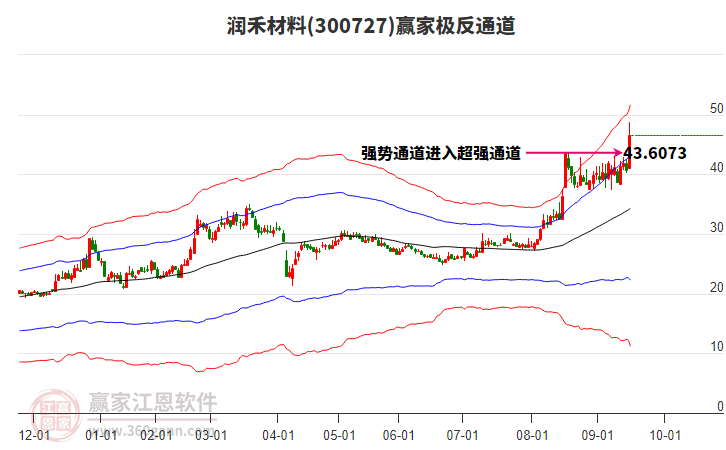 300727潤(rùn)禾材料贏家極反通道工具