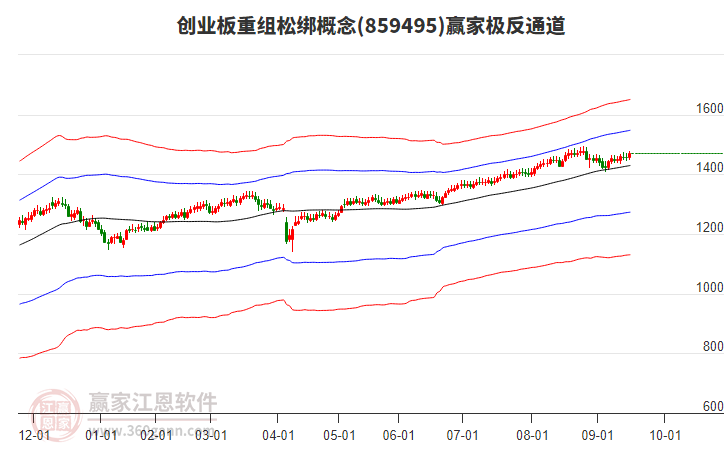 859495創(chuàng)業(yè)板重組松綁贏家極反通道工具