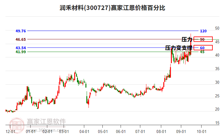 300727潤(rùn)禾材料江恩價(jià)格百分比工具