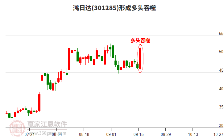 鴻日達301285形成陽包陰組合形態(tài) 鴻日達301285形成陽包陰組合形態(tài)