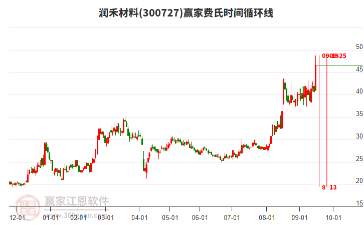 300727潤(rùn)禾材料費(fèi)氏時(shí)間循環(huán)線工具