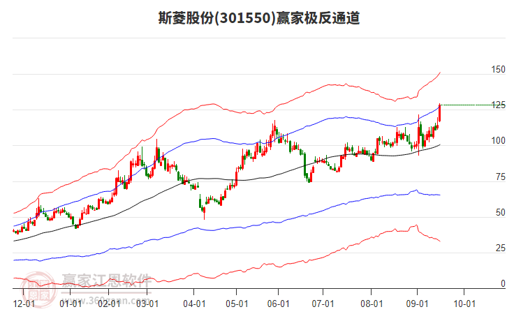 301550斯菱股份贏家極反通道工具