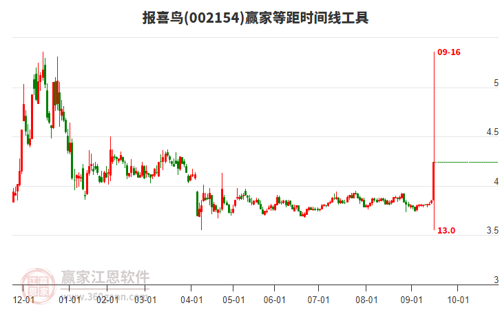 002154報(bào)喜鳥等距時(shí)間周期線工具