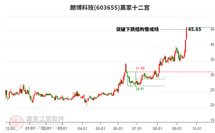 603655朗博科技贏家十二宮工具