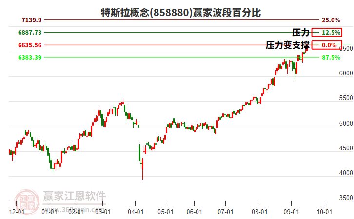 特斯拉概念波段百分比工具 特斯拉概念波段百分比工具