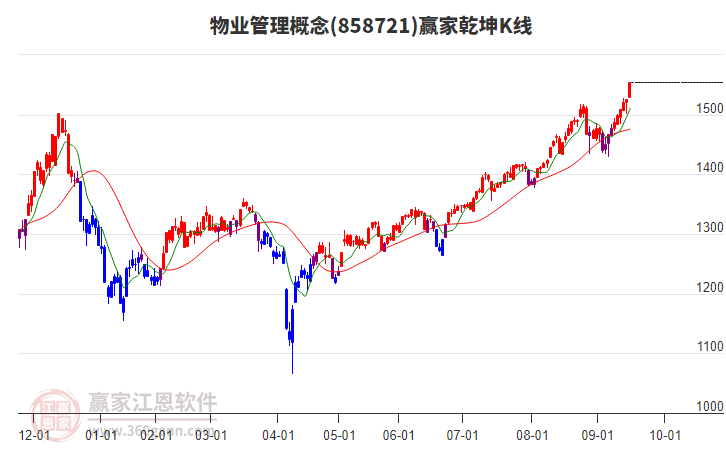 858721物業(yè)管理贏家乾坤K線工具 858721物業(yè)管理贏家乾坤K線工具