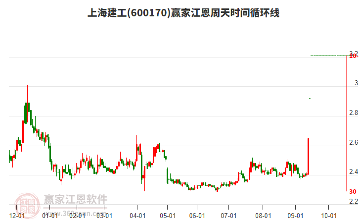 600170上海建工江恩周天時間循環(huán)線工具 600170上海建工江恩周天時間循環(huán)線工具