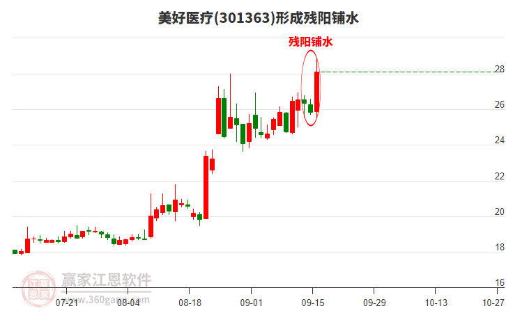301363美好醫(yī)療形成殘陽鋪水形態(tài) 301363美好醫(yī)療形成殘陽鋪水形態(tài)