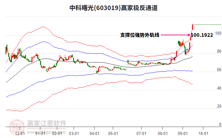 603019中科曙光贏家極反通道工具