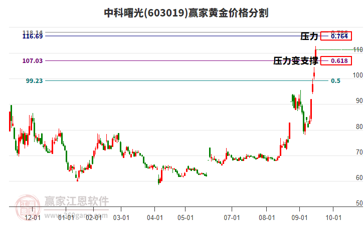 603019中科曙光黃金價格分割工具