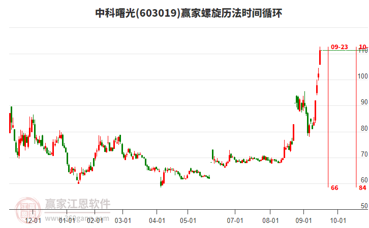 603019中科曙光螺旋歷法時間循環(huán)工具