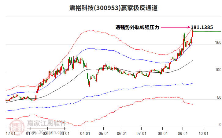 300953震裕科技贏家極反通道工具