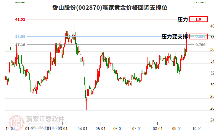 002870香山股份黃金價格回調(diào)支撐位工具 002870香山股份黃金價格回調(diào)支撐位工具