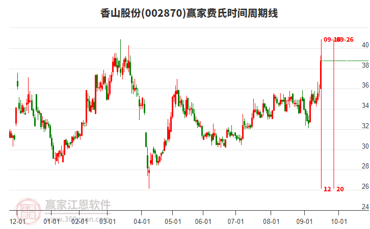 002870香山股份費氏時間周期線工具 002870香山股份費氏時間周期線工具