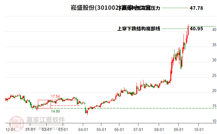 301002崧盛股份贏家十二宮工具 301002崧盛股份贏家十二宮工具