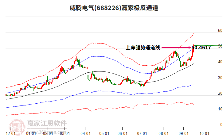 688226威騰電氣贏家極反通道工具