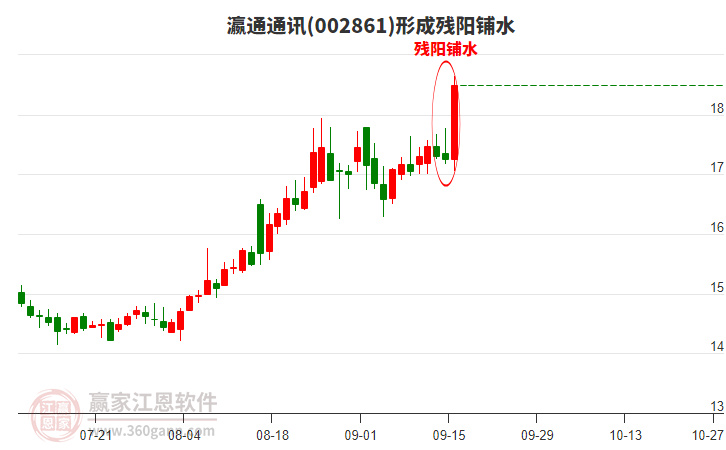 002861瀛通通訊形成殘陽鋪水形態(tài) 002861瀛通通訊形成殘陽鋪水形態(tài)