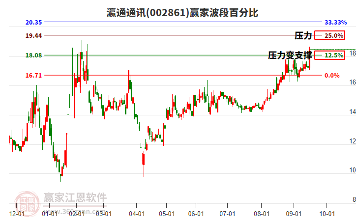 002861瀛通通訊波段百分比工具 002861瀛通通訊波段百分比工具
