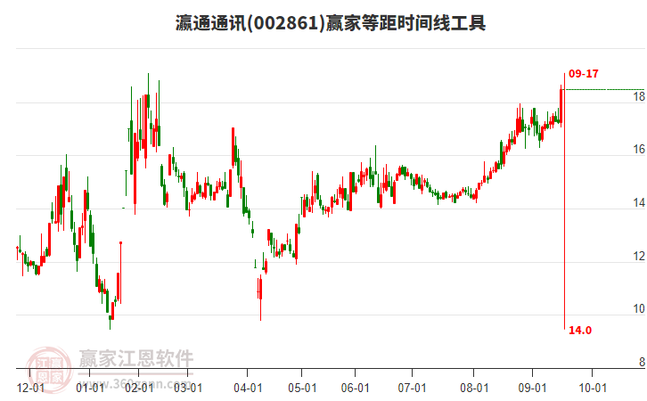 002861瀛通通訊等距時間周期線工具 002861瀛通通訊等距時間周期線工具