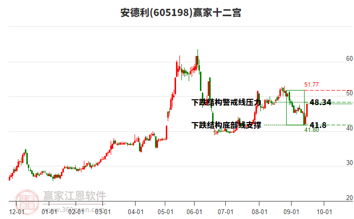 605198安德利贏家十二宮工具