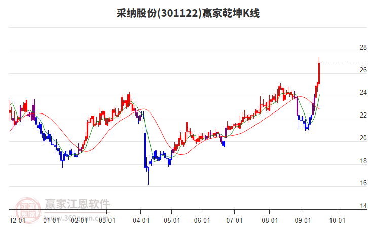 301122采納股份贏家乾坤K線工具