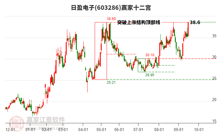 603286日盈電子贏家十二宮工具