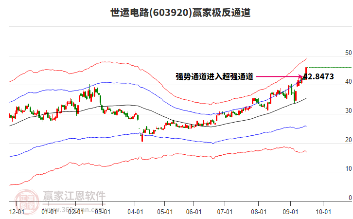 603920世運(yùn)電路贏家極反通道工具