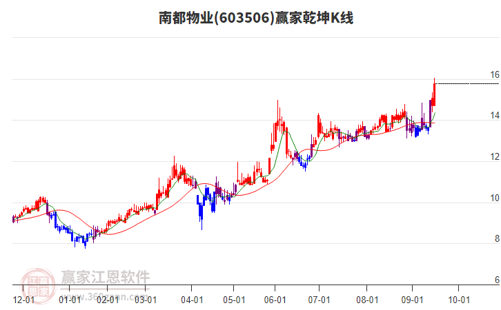 603506南都物業(yè)贏家乾坤K線工具