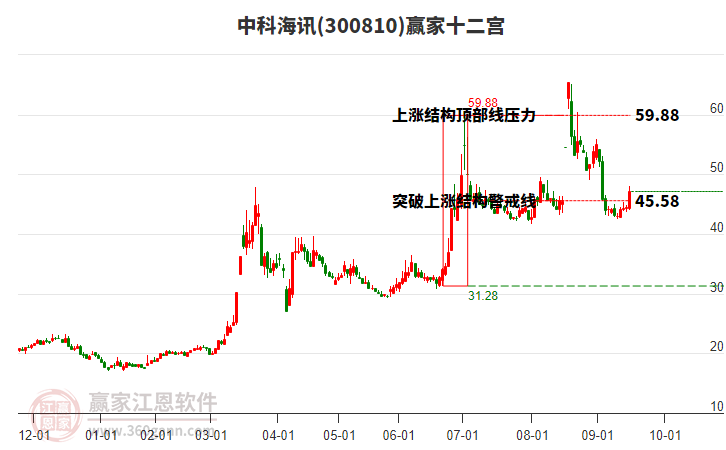 300810中科海訊贏家十二宮工具