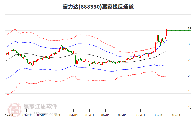 688330宏力達贏家極反通道工具