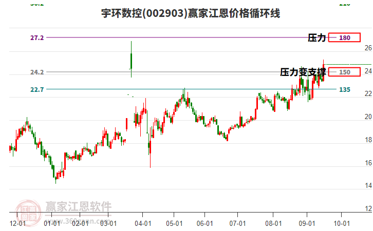 002903宇環(huán)數(shù)控江恩價格循環(huán)線工具 002903宇環(huán)數(shù)控江恩價格循環(huán)線工具