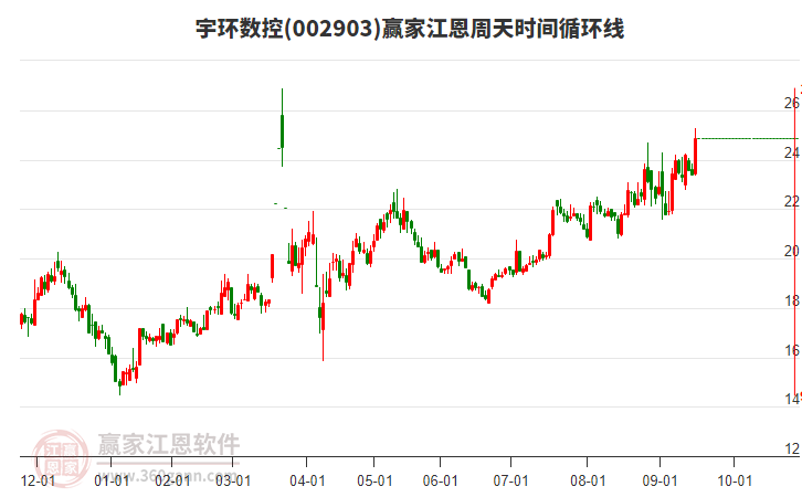 002903宇環(huán)數(shù)控江恩周天時間循環(huán)線工具 002903宇環(huán)數(shù)控江恩周天時間循環(huán)線工具