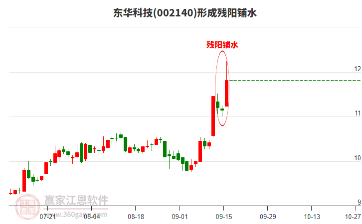 東華科技形成殘陽鋪水形態(tài) 東華科技形成殘陽鋪水形態(tài)