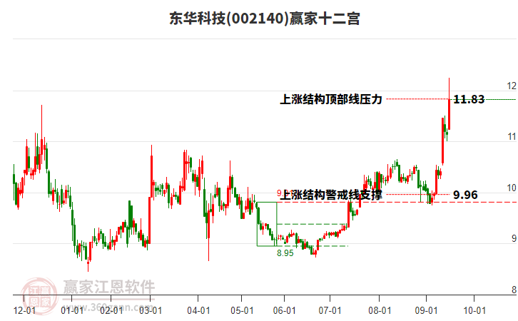 002140東華科技贏家十二宮工具 002140東華科技贏家十二宮工具