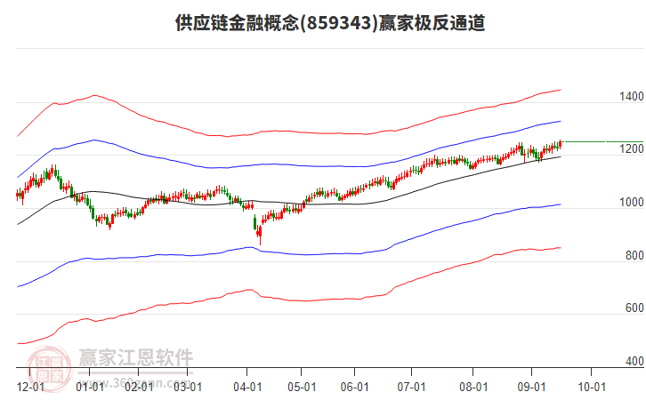 859343供應(yīng)鏈金融贏家極反通道工具 859343供應(yīng)鏈金融贏家極反通道工具