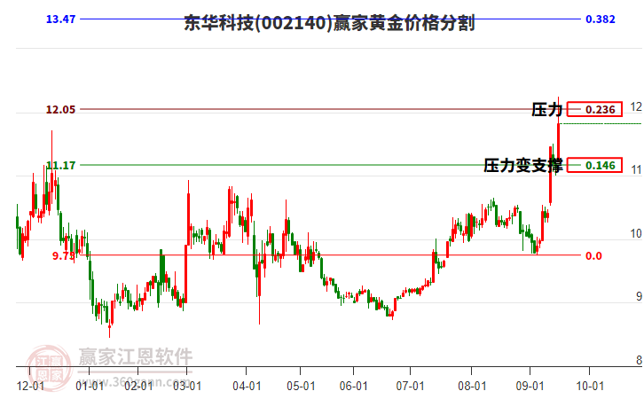 002140東華科技黃金價(jià)格分割工具 002140東華科技黃金價(jià)格分割工具