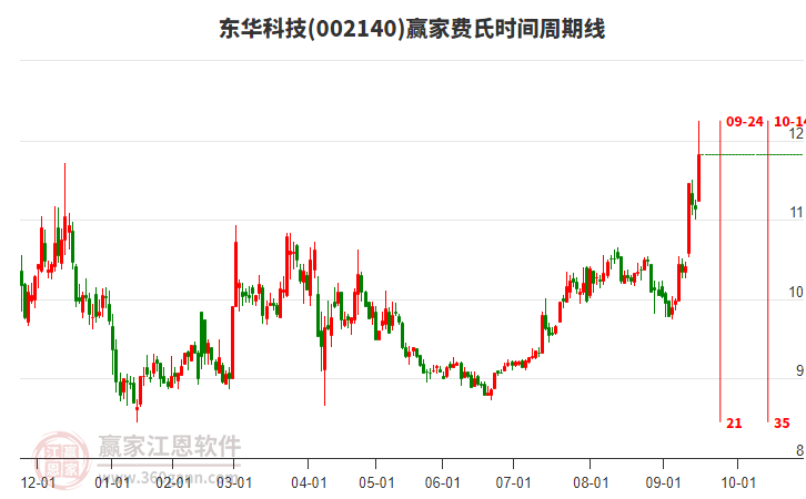 002140東華科技費(fèi)氏時(shí)間周期線工具 002140東華科技費(fèi)氏時(shí)間周期線工具