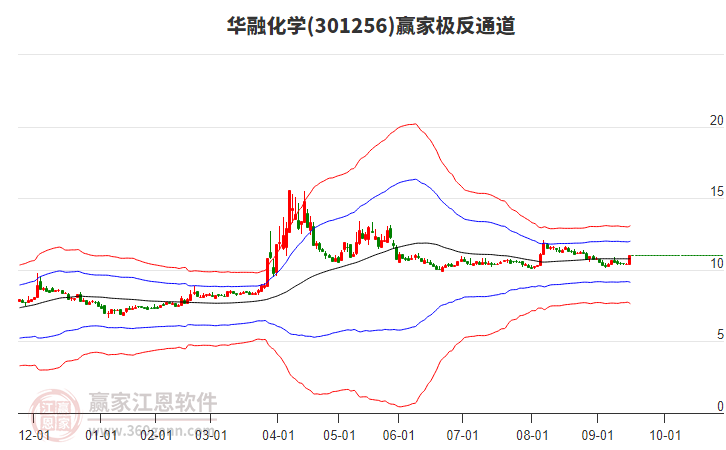 301256華融化學贏家極反通道工具 301256華融化學贏家極反通道工具