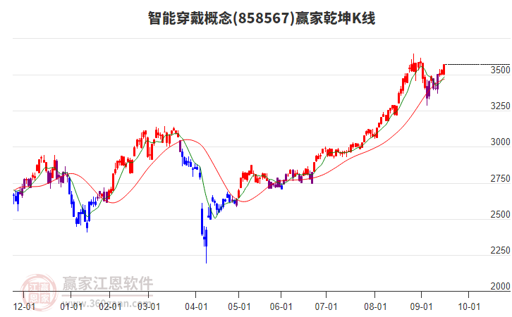 858567智能穿戴贏家乾坤K線工具 858567智能穿戴贏家乾坤K線工具