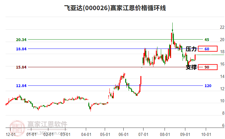 000026飛亞達(dá)江恩價(jià)格循環(huán)線工具 000026飛亞達(dá)江恩價(jià)格循環(huán)線工具