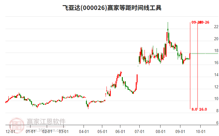 000026飛亞達(dá)等距時(shí)間周期線工具 000026飛亞達(dá)等距時(shí)間周期線工具