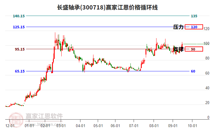 300718長盛軸承江恩價格循環(huán)線工具