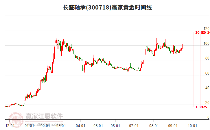 300718長盛軸承黃金時間周期線工具