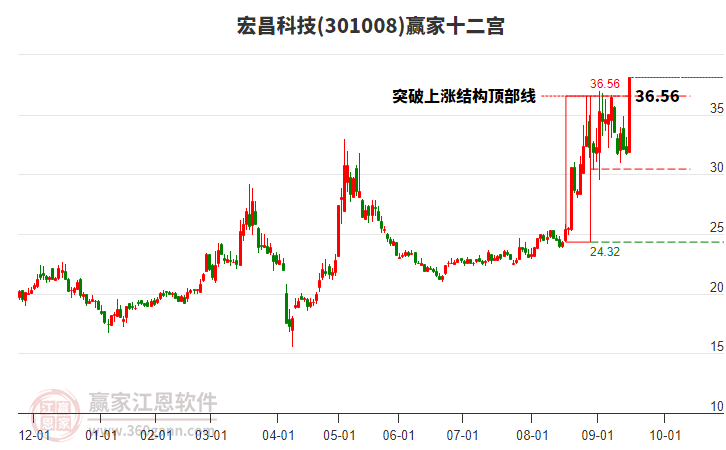 301008宏昌科技贏家十二宮工具 301008宏昌科技贏家十二宮工具